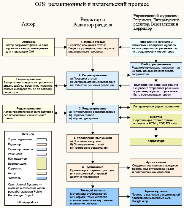 OJS/PKP жасау және жариялау процесі